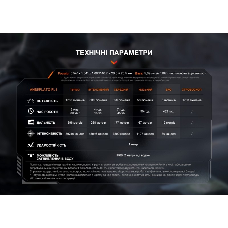 Ліхтар ручний Fenix PD36R V2.0 Чорний