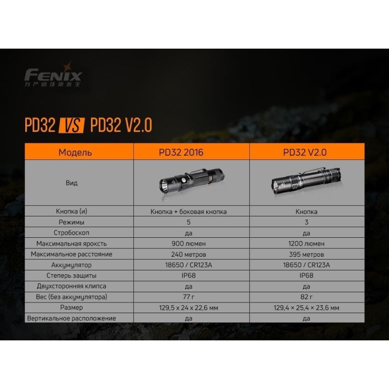 Ліхтар ручний Fenix PD32 V2.0 Чорний
